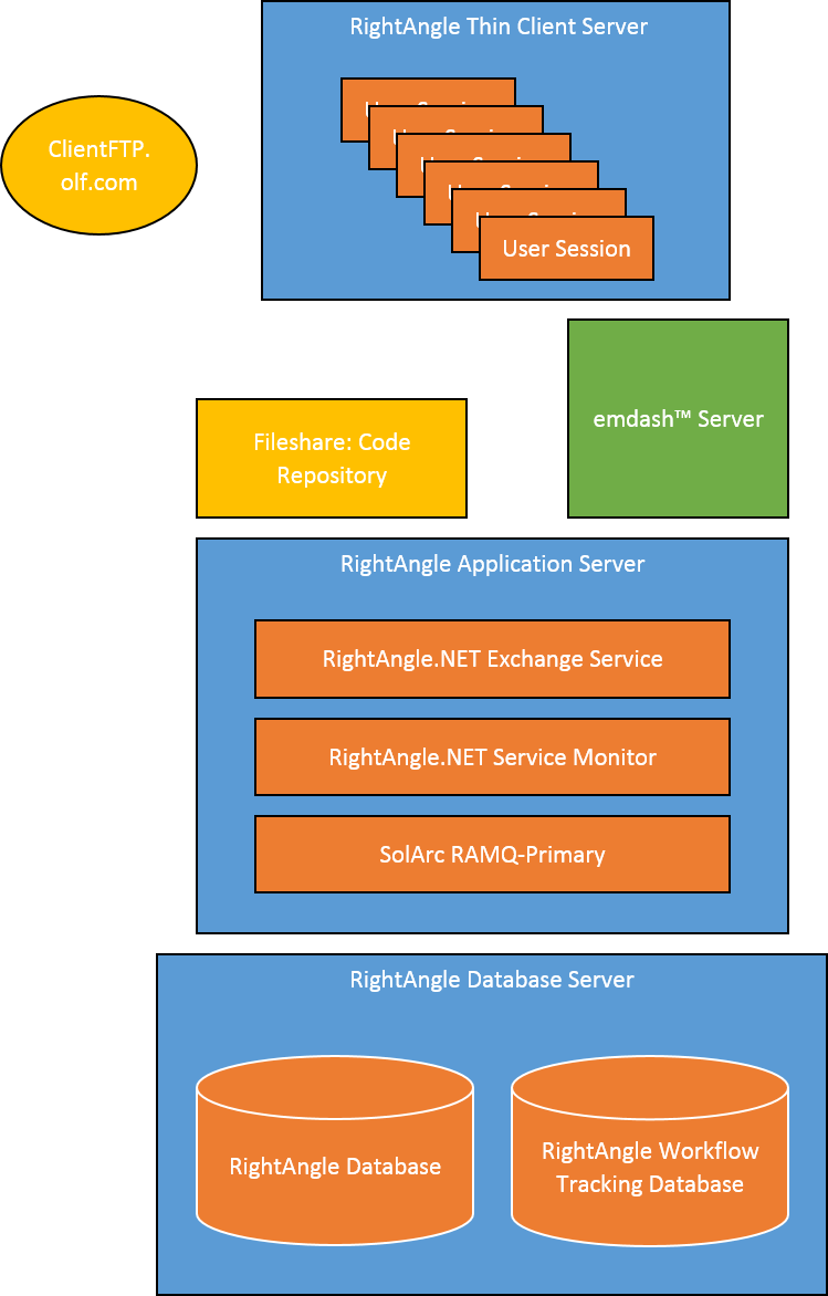 RightAngle Environment Overview – emdash